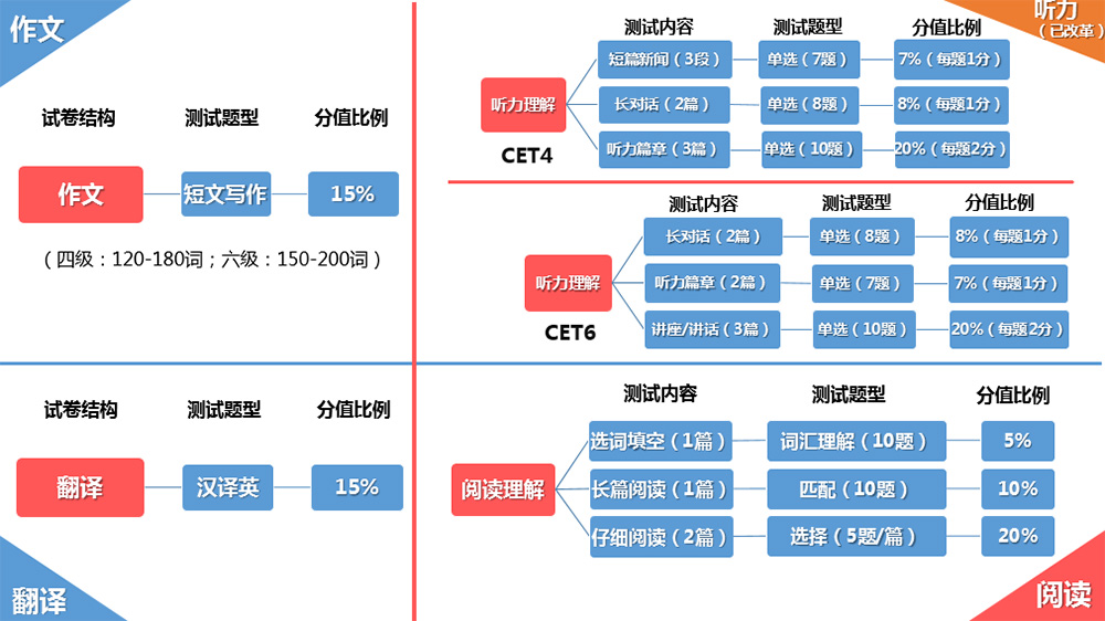 英语四级是多少分过关啊？