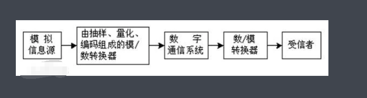 何谓数字通信？数字通信偶哪些优缺点？