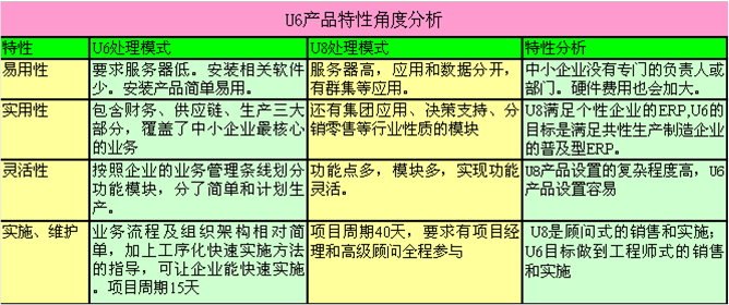 用友U8和用友U6有什么区别