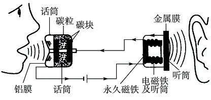 电话机的工作原理