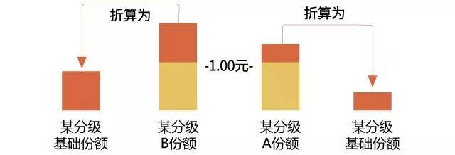 基金折算是什么意思？是好还是坏？