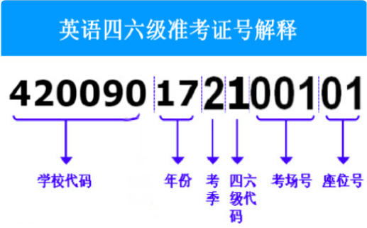 英语四级准考证号是怎样构成的