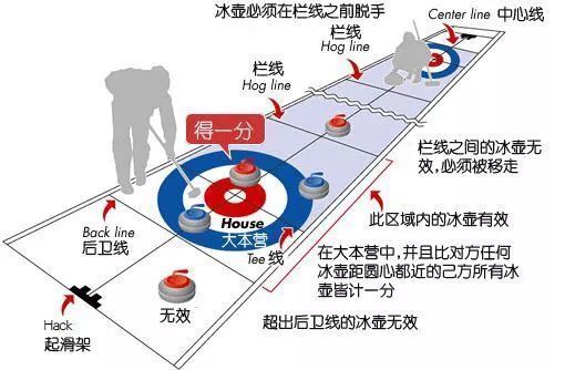 冰壶运动规则简介？