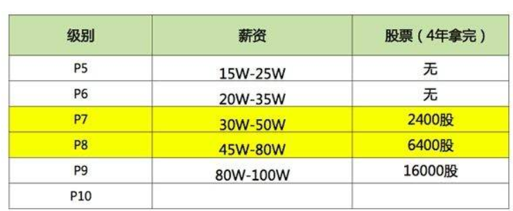 阿里巴巴p7级是什么级别？阿里的分类是如何的