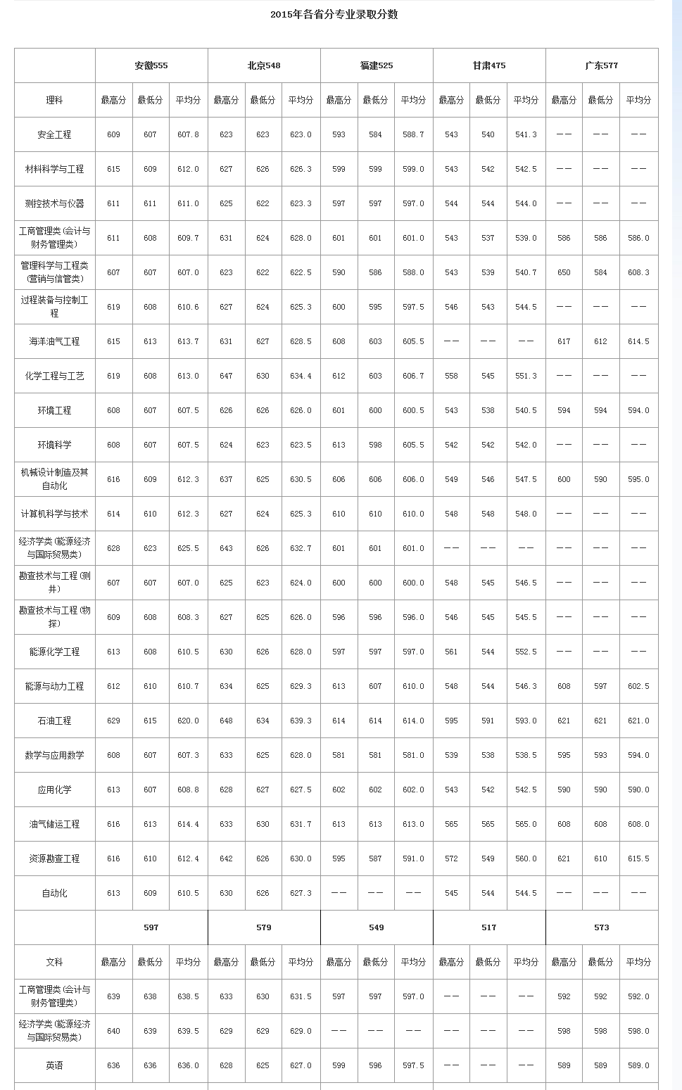 北京石油大学录取分数线