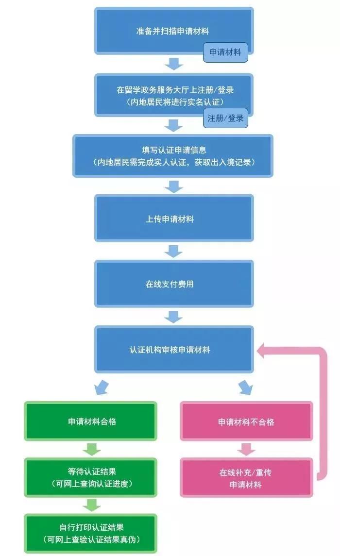 留学生有学历认证但没有回国证明能办理报到证么