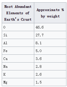 地壳中元素含量前四是哪些（丰度，化学元素，记