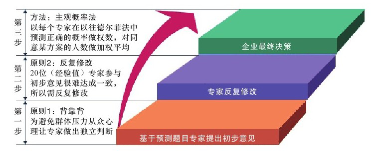 简述德尔菲法的特点