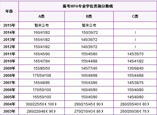 MPA每年的录取分数线大概是多少