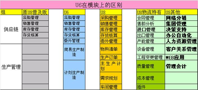 用友U8和用友U6有什么区别