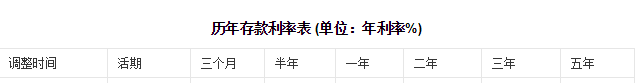 2000年至2017年历年存款利率表