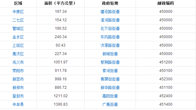 郑州各个区的邮政编码？