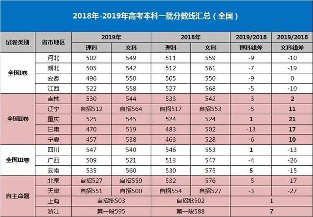 2019年高考分数线会升高还是降低