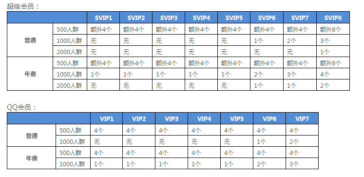 QQ会员能开通500人群吗？