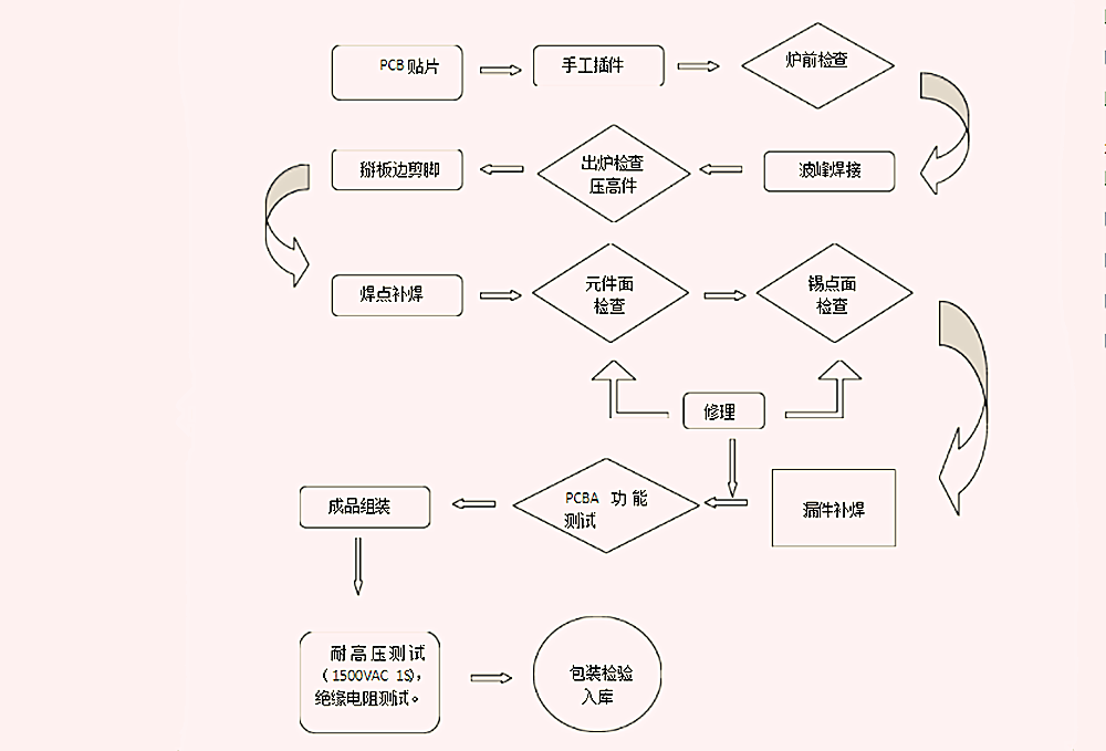 电子元件生产工艺流程图