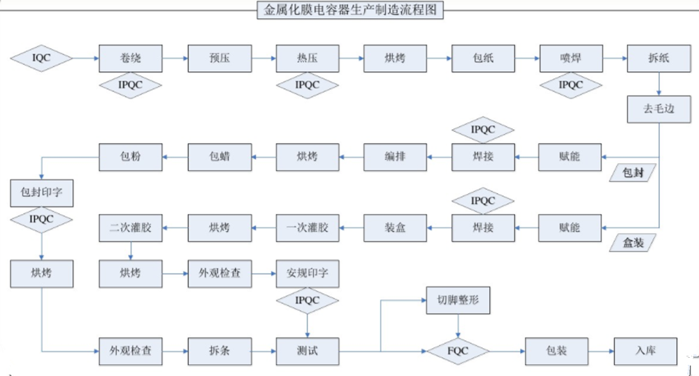 电子元件生产工艺流程图