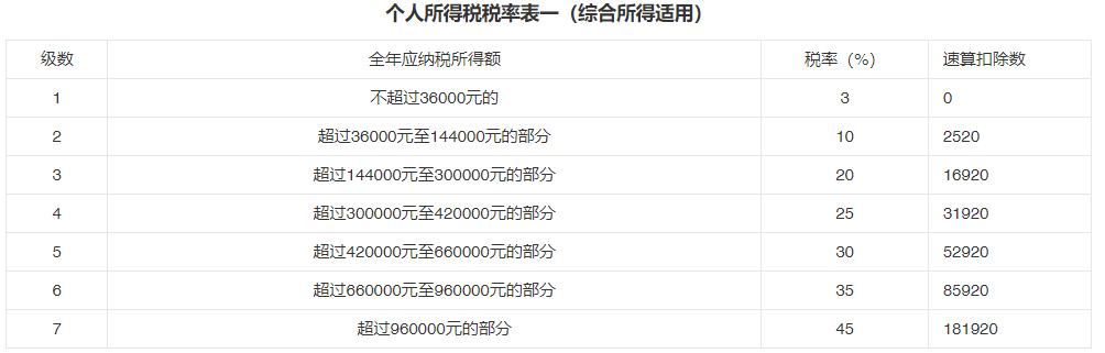 居民个人取得劳务报酬3500元,扣个税多少？