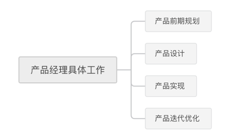 做产品经理，需要具备哪些能力？