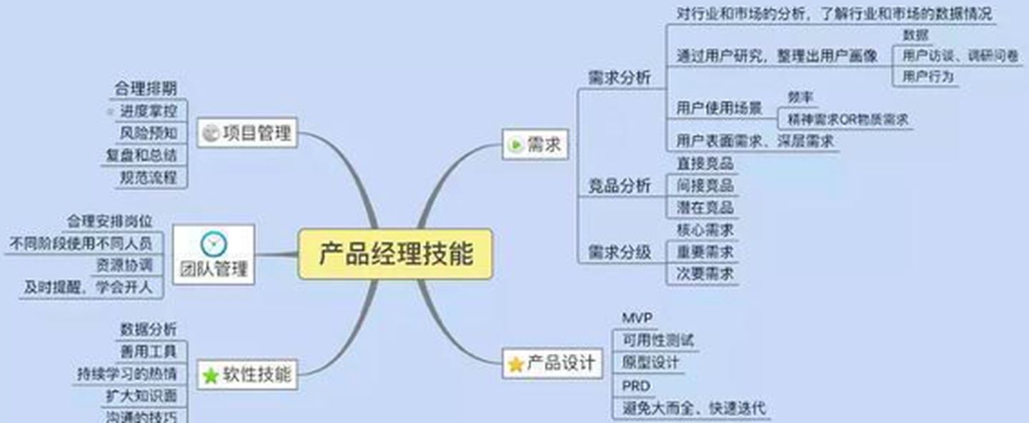 做产品经理，需要具备哪些能力？