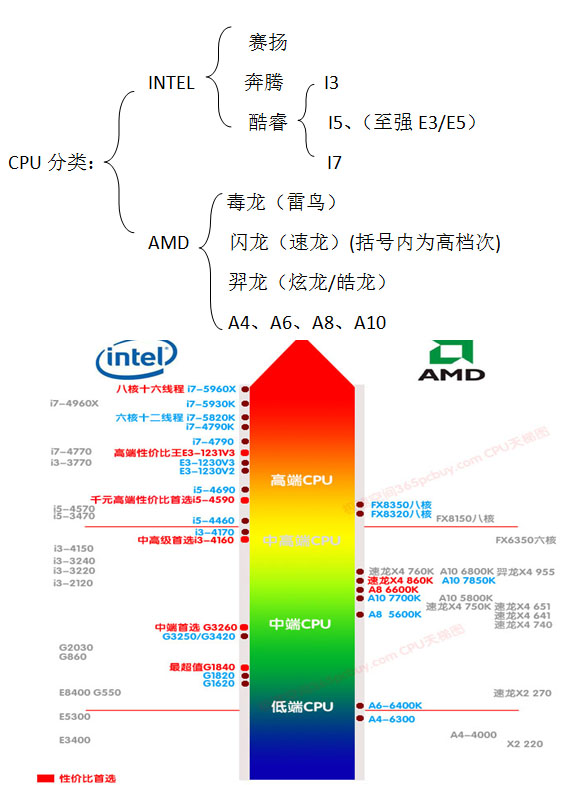 奔腾E6700处理器怎么样