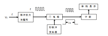 简易数字频率计的设计