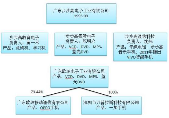 vivo和步步高什么关系