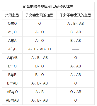 O型血和B型血的人生的孩子是什么血型？