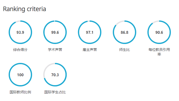 新加坡国立大学排名