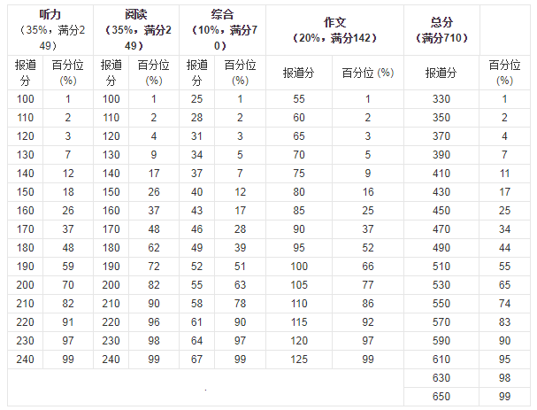 四级是怎么算分数的?