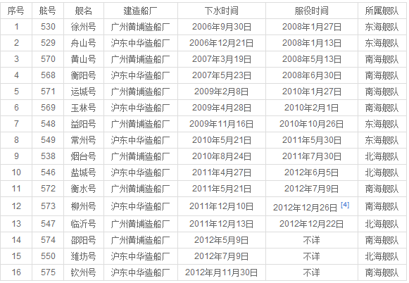 现在为海军制造像052C和052D主力驱逐舰的造船厂只有江南造船厂一家吧？黄浦和沪东只造护卫舰吧？