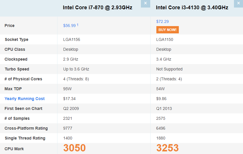 i7 870相当于i3哪个CPU？