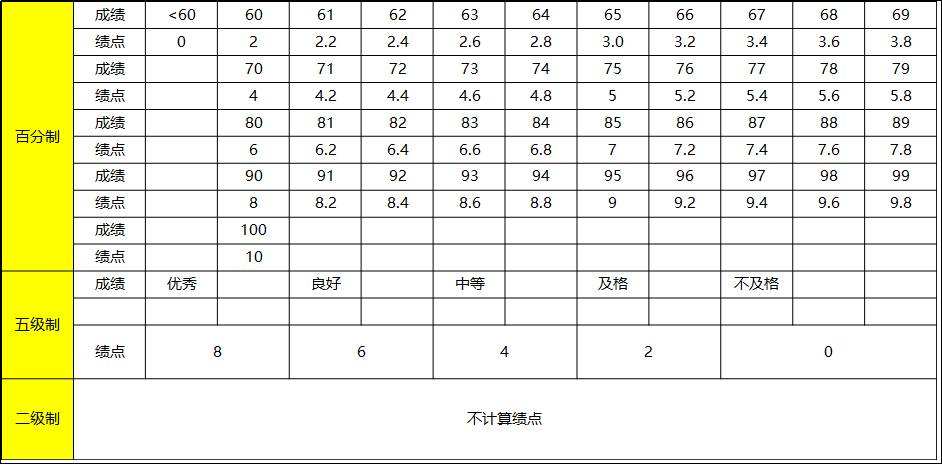 大学中的平均绩点是什么?怎么算?