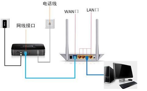 路由器配置的一般方法是什么