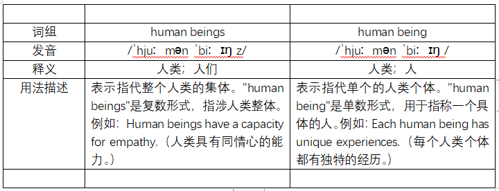 human beings与human being的区别