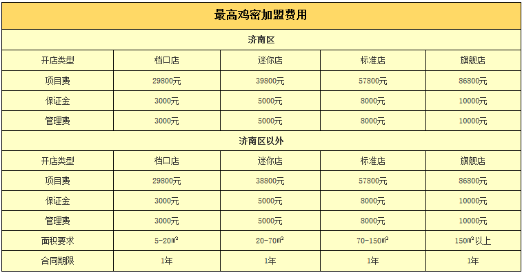 最高鸡密加盟费多少