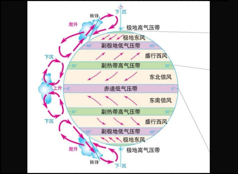 西风带范围是什么?