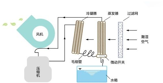 除湿机的原理