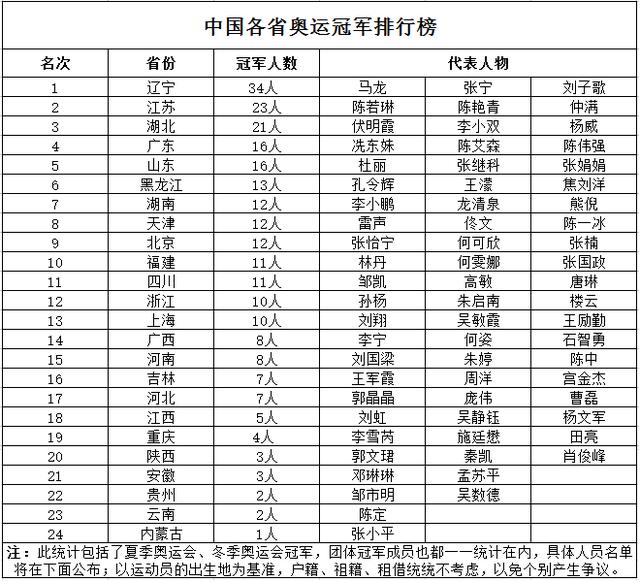 中国哪个省的奥运冠军最多