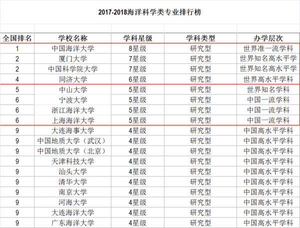 宁波大学的海洋科学类怎么样？以后就业方向怎么样