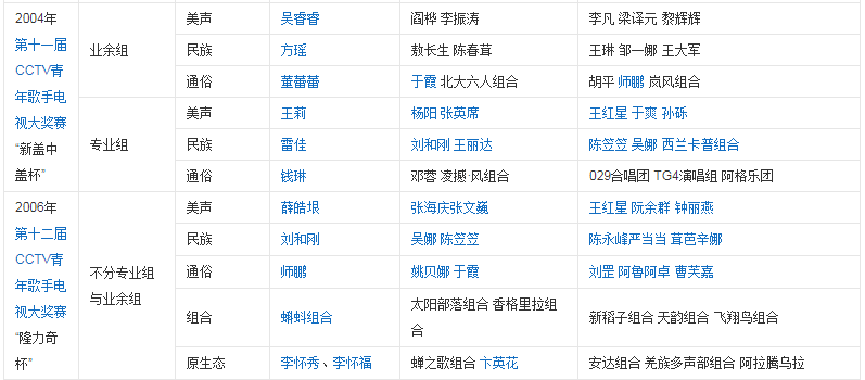 历届青歌赛获奖名单