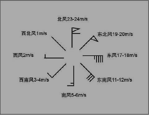 风向是指风什么的风方向？