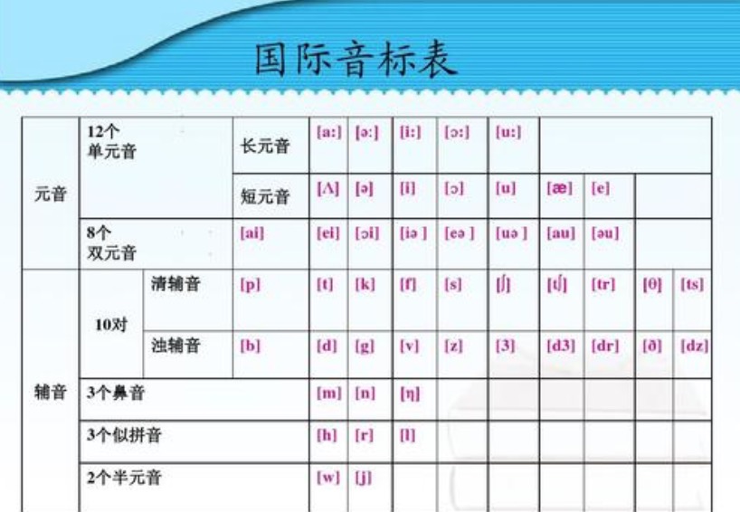 国际音标全部该怎么读