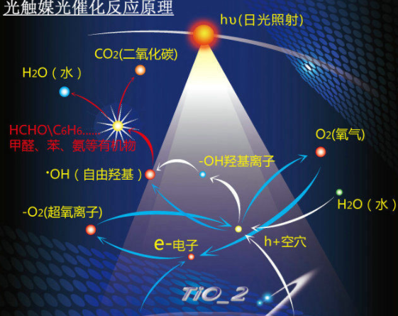 光催化的原理什么？