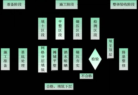 道路的施工工序及方法