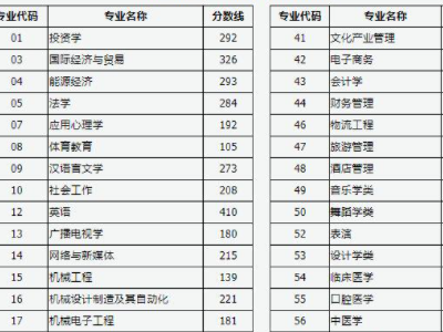 本科分数线2021三本最低分数多少