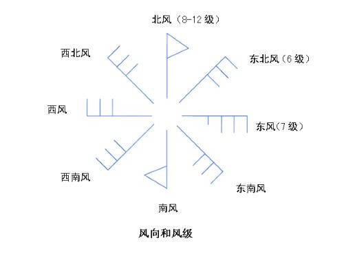 东北风是从哪个方向吹向哪个方向的风