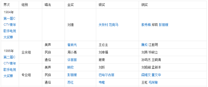 历届青歌赛获奖名单