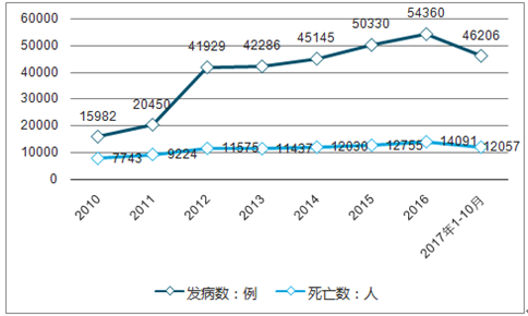 中国目前共有多少艾滋病患者？