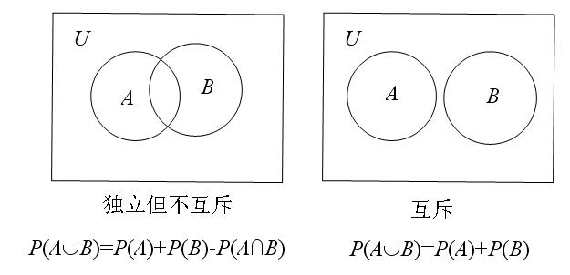 什么是独立事件和互斥事件？