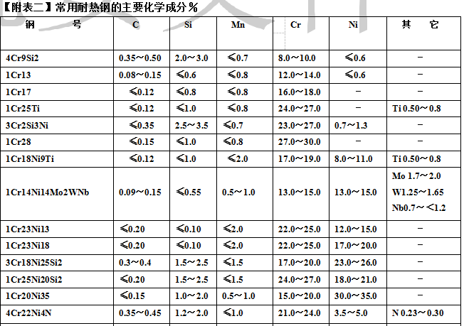 耐热钢有哪些